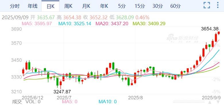 zfx山海证券:气势如虹!黄金继续刷新历史新高!